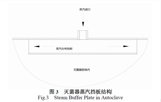 滅菌器蒸汽擋板結(jié)構(gòu)