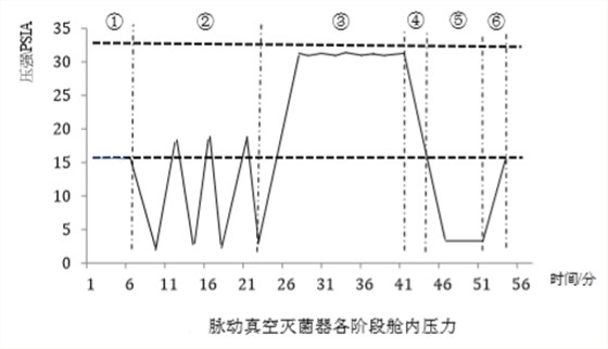 脈動(dòng)真空高壓滅菌鍋