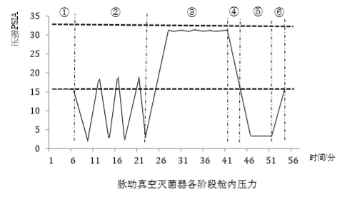 脈動真空高壓滅菌鍋